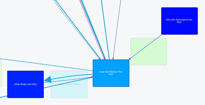 LinkMap topic clusters, with pages on the same subject grouped into tight neighbourhoods and sparser pages sitting apart from them