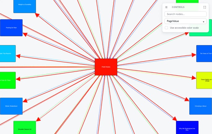Annotated LinkMap nodes showing what each cue means: node color for PageRank, text size for hierarchy depth, solid borders for existing pages and dashed borders for planned ones