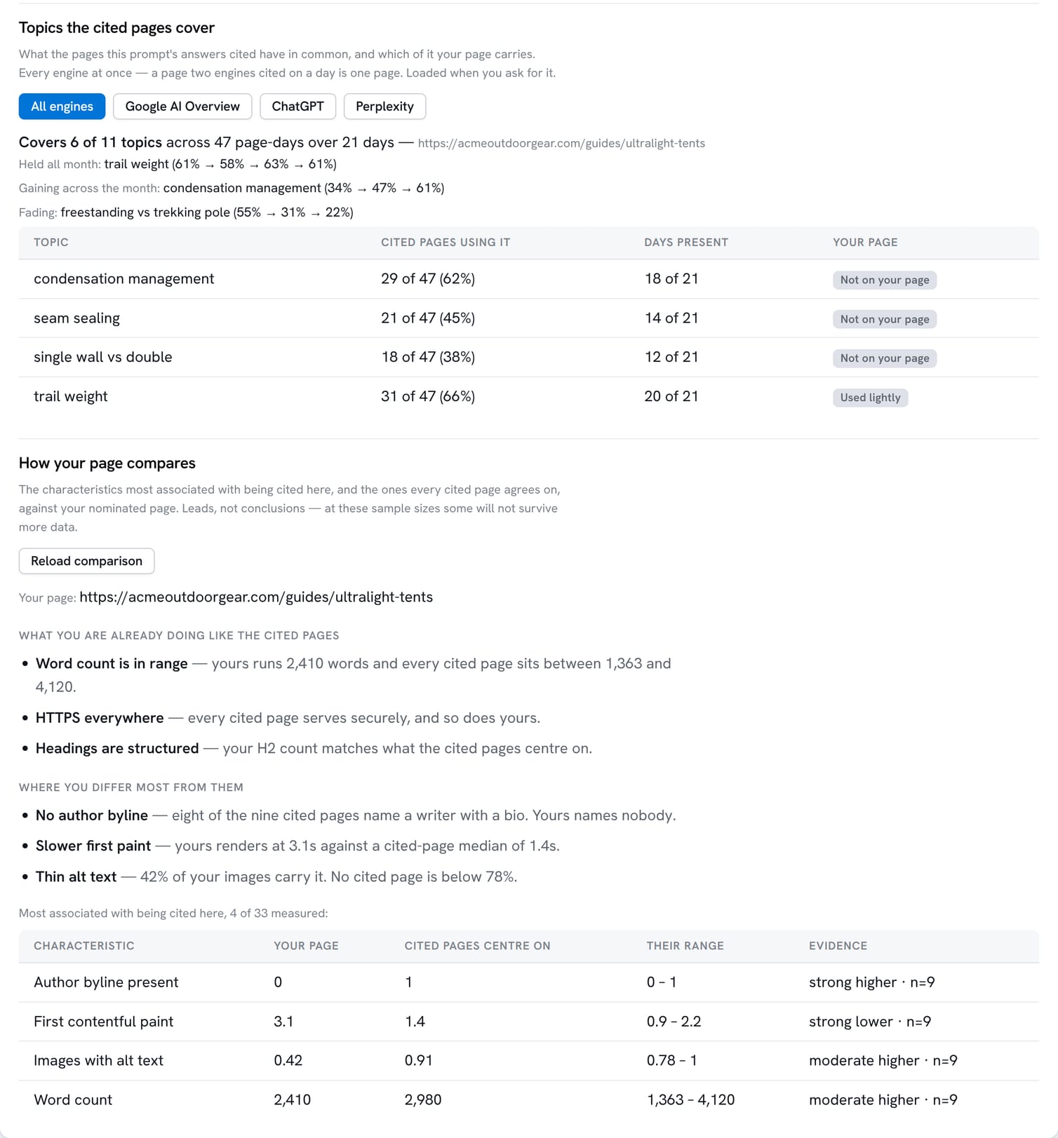 Topics the cited pages cover, and how your page compares to them