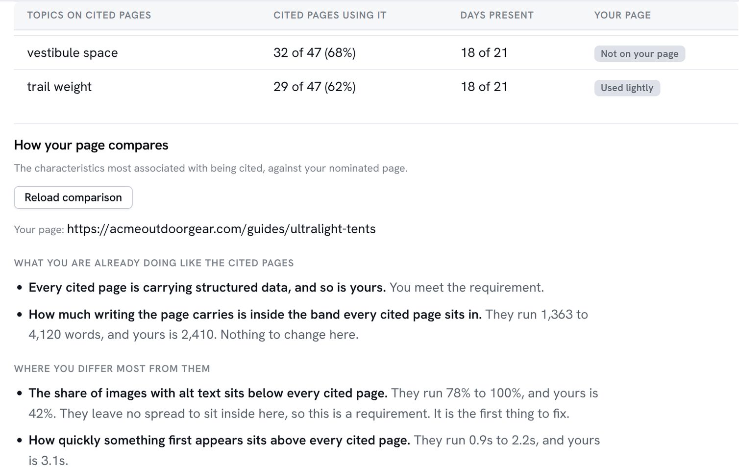Topics the cited pages cover, and how your page compares to them