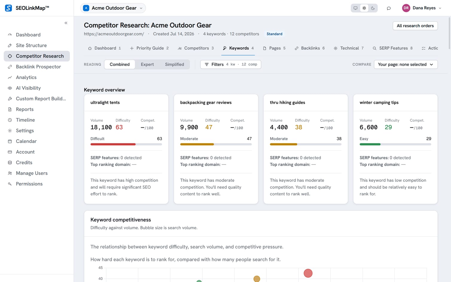 Keyword overview with volume, difficulty and competitiveness per keyword