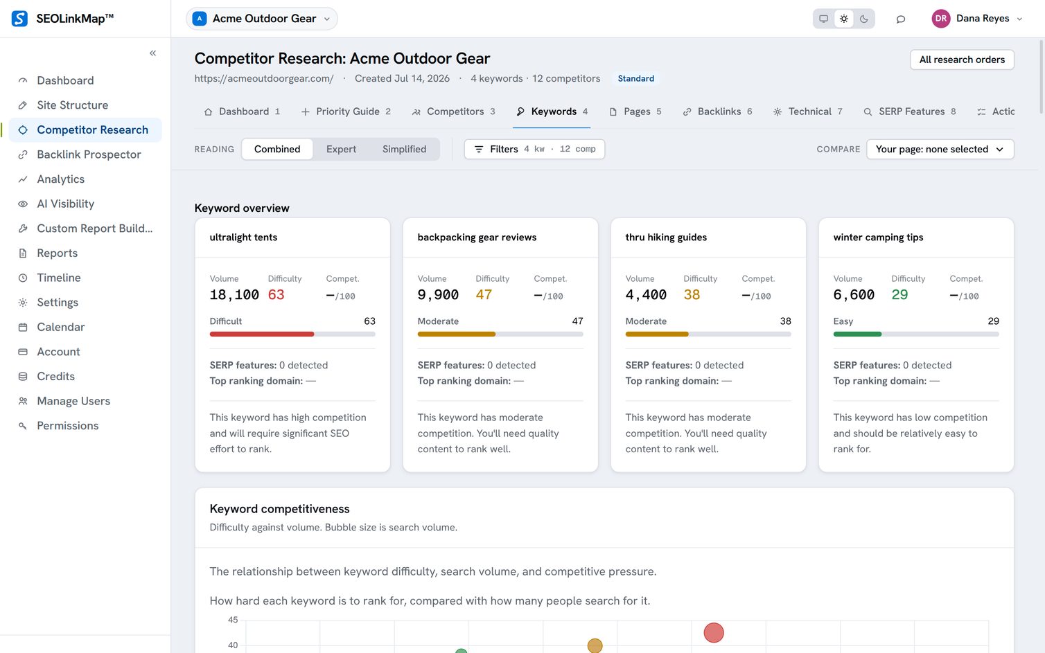 Keyword overview with volume, difficulty and competitiveness per keyword
