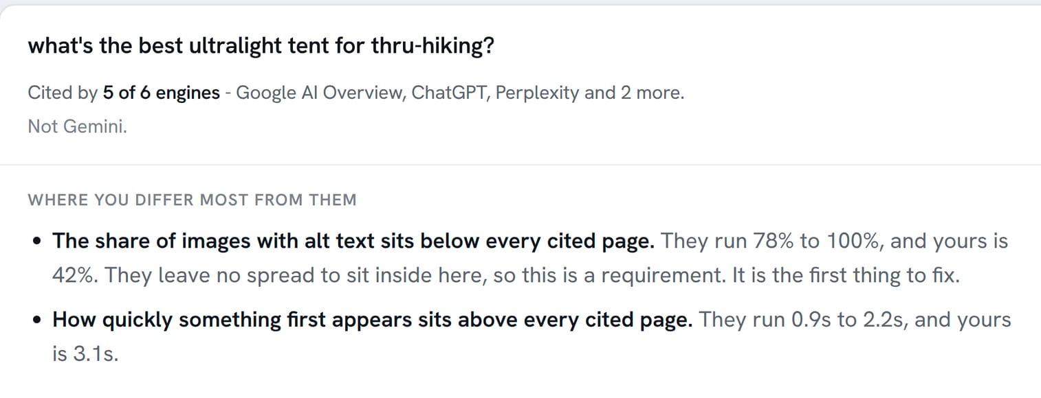 AI Visibility verdict for a tracked buyer question: cited by 5 of 6 engines, and where your page differs most from the cited ones