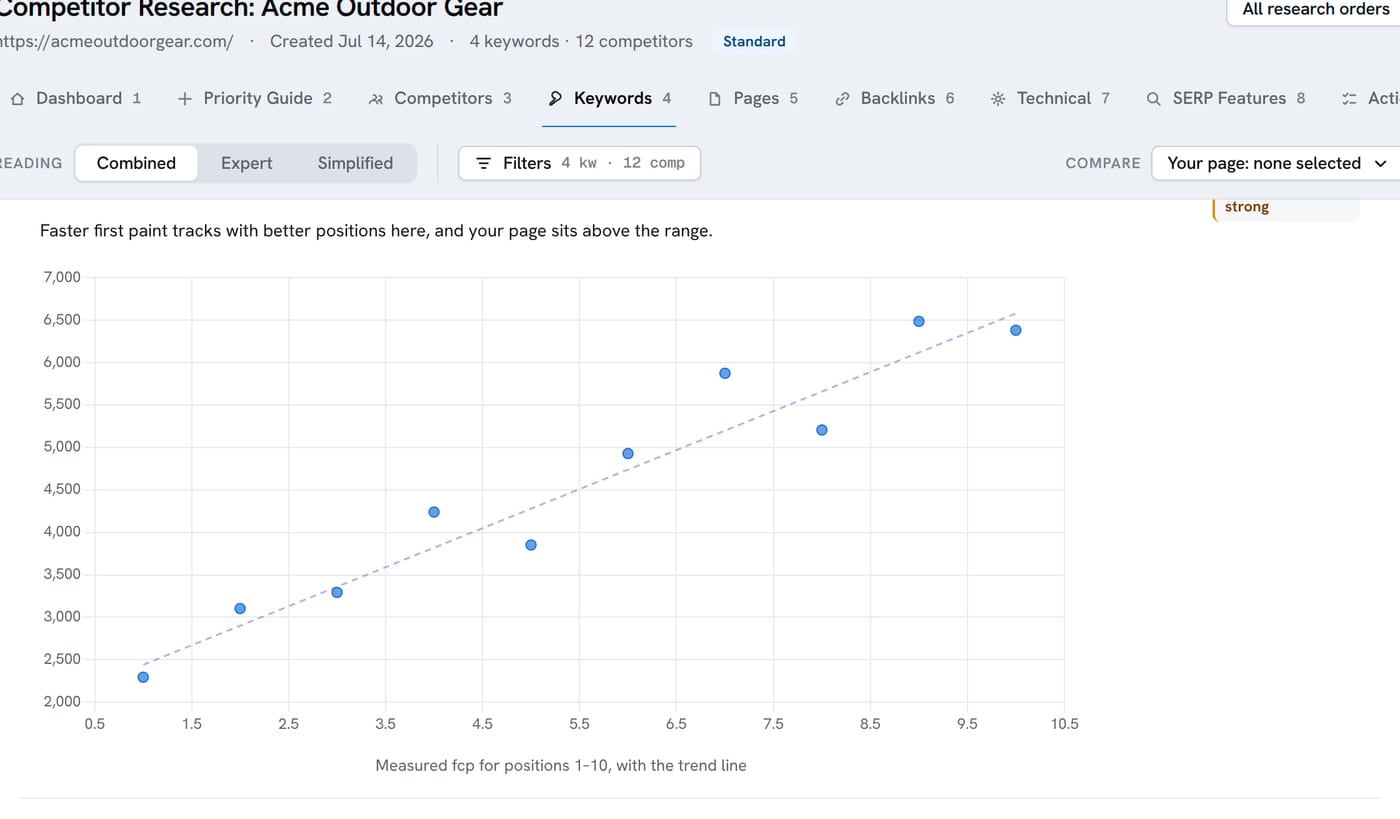 Scatter of one measured factor against ranking position, with a trend line