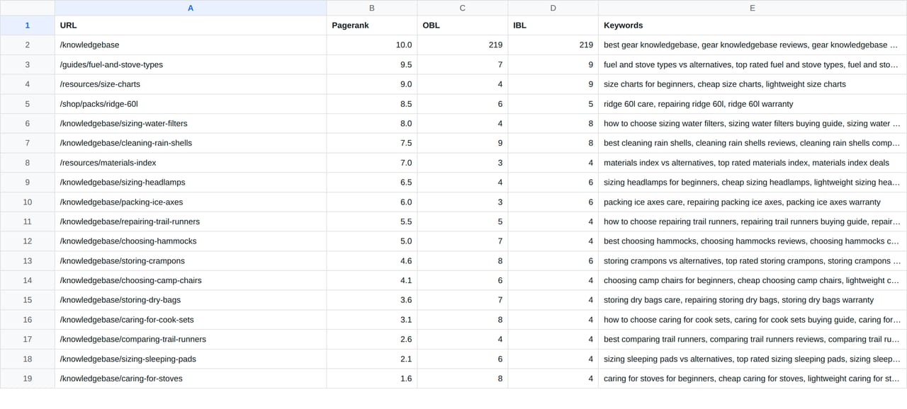 The same site data in a spreadsheet: URL, PageRank, inbound and outbound links