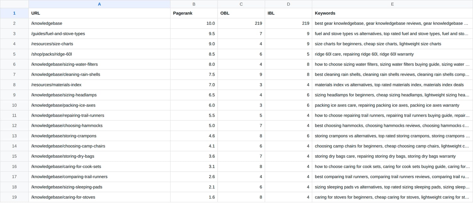 The same site data in a spreadsheet: URL, PageRank, inbound and outbound links