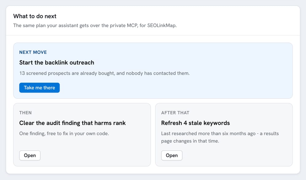 The next-actions panel: start the backlink outreach on 13 screened prospects, then clear the one audit finding that harms rank, then refresh 4 stale keywords