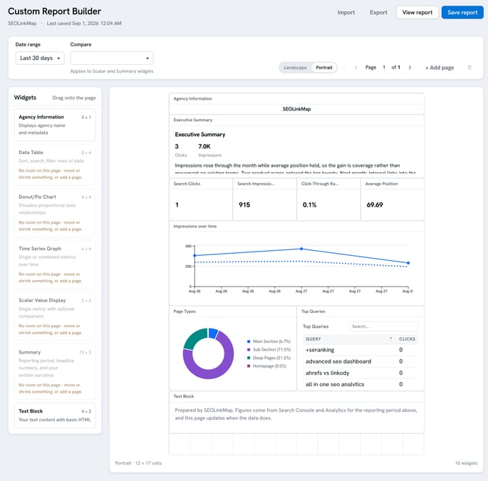The Custom Report Builder: the widget palette down the left with each widget's default size, and a report page on the right holding an executive summary, four KPI tiles, a line graph, a page-types donut and a query table