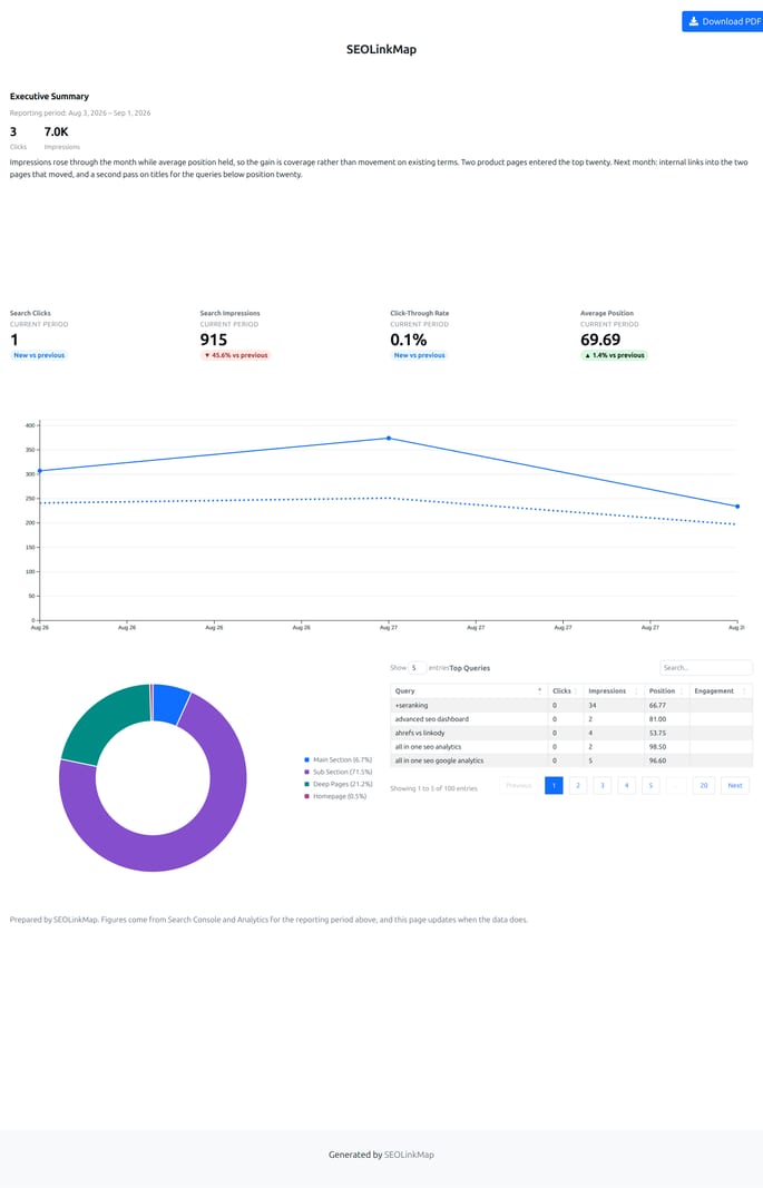 A finished report ready to print: agency name at the top, Download PDF in the corner, an executive summary, four KPI tiles with change against the previous period, an impressions graph, a page-types donut and a table of top queries