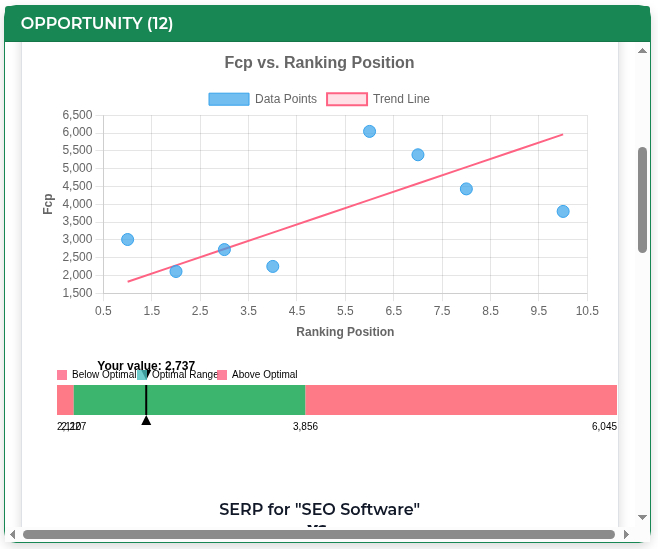 SERP analysis scatter plot showing First Contentful Paint ranking correlation for SEO Software keyword. Chart displays top 10 search results as blue data points with red trend line, plus optimal range indicator showing user's page performance at 2,737ms compared to top-ranking competitors.