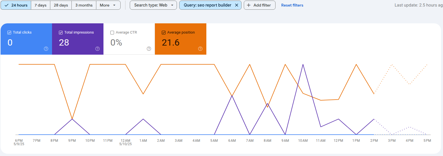 Daily average position 21.6 within 24 hours after publishing
