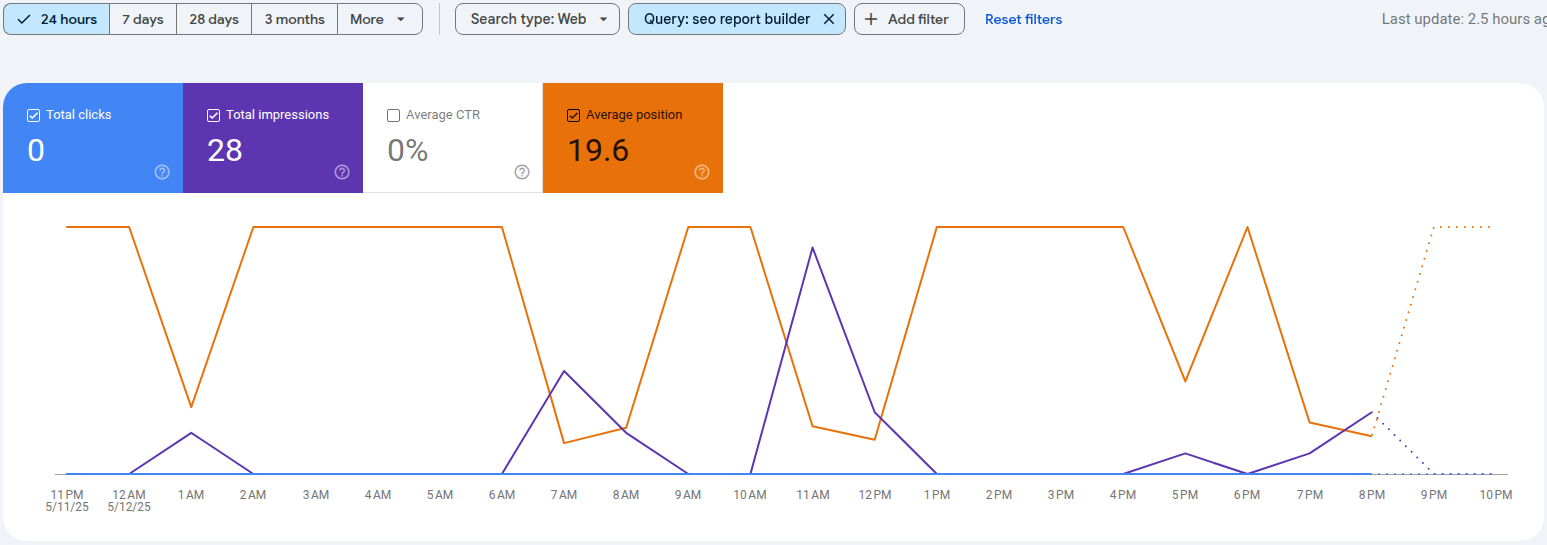 sub-20 daily average position on page 2 SERP in 72 hours